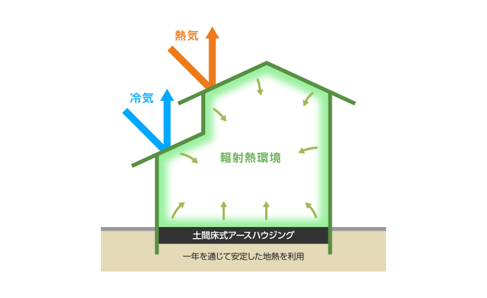 快適な体感温度を維持する 土間床式 森林 環境建築研究所