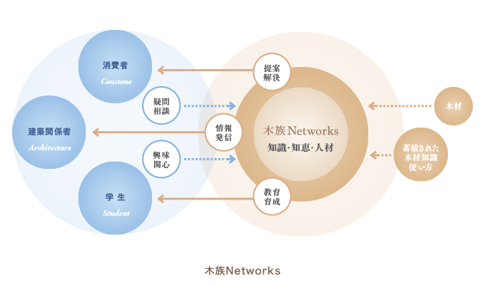 東京原木協同組合「木族networks」について